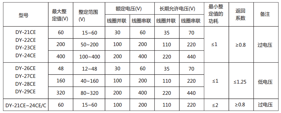 DY-21CE～24CE/C電壓繼電器主要技術參數圖